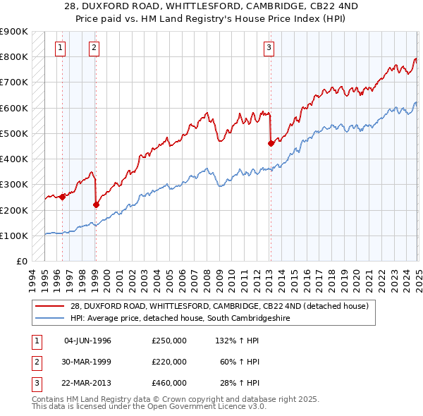 28, DUXFORD ROAD, WHITTLESFORD, CAMBRIDGE, CB22 4ND: Price paid vs HM Land Registry's House Price Index