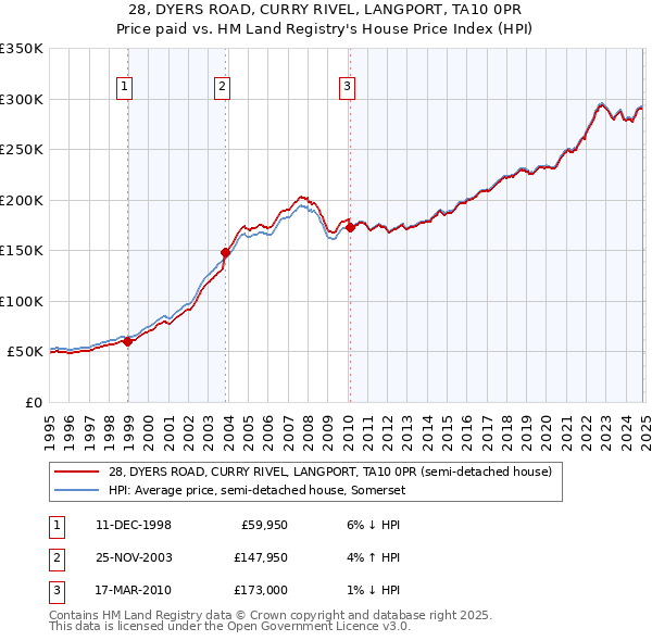 28, DYERS ROAD, CURRY RIVEL, LANGPORT, TA10 0PR: Price paid vs HM Land Registry's House Price Index