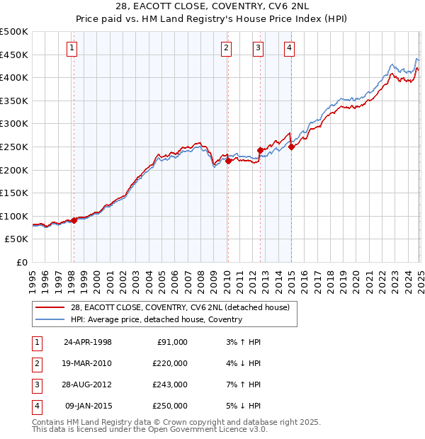 28, EACOTT CLOSE, COVENTRY, CV6 2NL: Price paid vs HM Land Registry's House Price Index