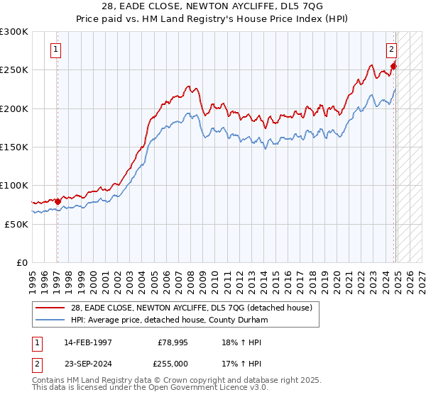 28, EADE CLOSE, NEWTON AYCLIFFE, DL5 7QG: Price paid vs HM Land Registry's House Price Index