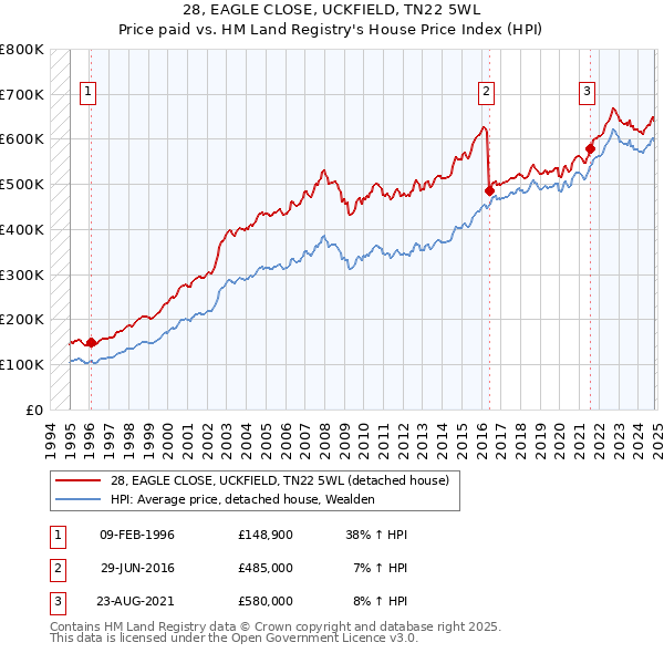 28, EAGLE CLOSE, UCKFIELD, TN22 5WL: Price paid vs HM Land Registry's House Price Index