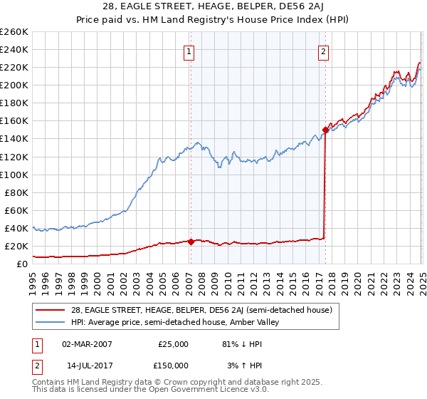 28, EAGLE STREET, HEAGE, BELPER, DE56 2AJ: Price paid vs HM Land Registry's House Price Index