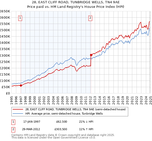 28, EAST CLIFF ROAD, TUNBRIDGE WELLS, TN4 9AE: Price paid vs HM Land Registry's House Price Index