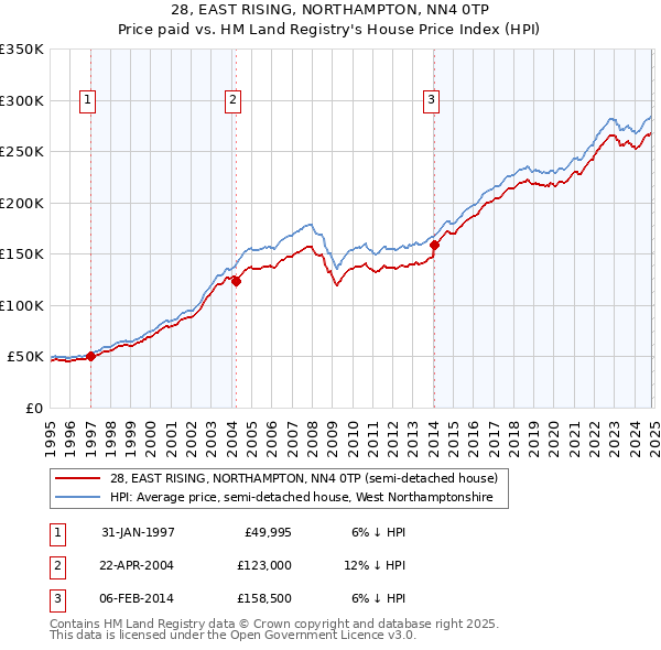 28, EAST RISING, NORTHAMPTON, NN4 0TP: Price paid vs HM Land Registry's House Price Index