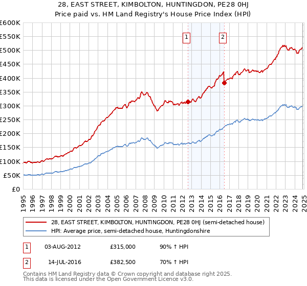 28, EAST STREET, KIMBOLTON, HUNTINGDON, PE28 0HJ: Price paid vs HM Land Registry's House Price Index