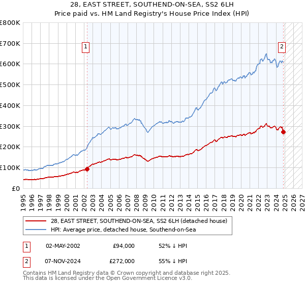 28, EAST STREET, SOUTHEND-ON-SEA, SS2 6LH: Price paid vs HM Land Registry's House Price Index