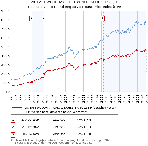 28, EAST WOODHAY ROAD, WINCHESTER, SO22 6JH: Price paid vs HM Land Registry's House Price Index