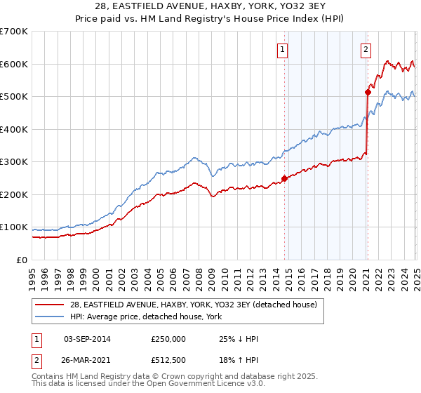 28, EASTFIELD AVENUE, HAXBY, YORK, YO32 3EY: Price paid vs HM Land Registry's House Price Index