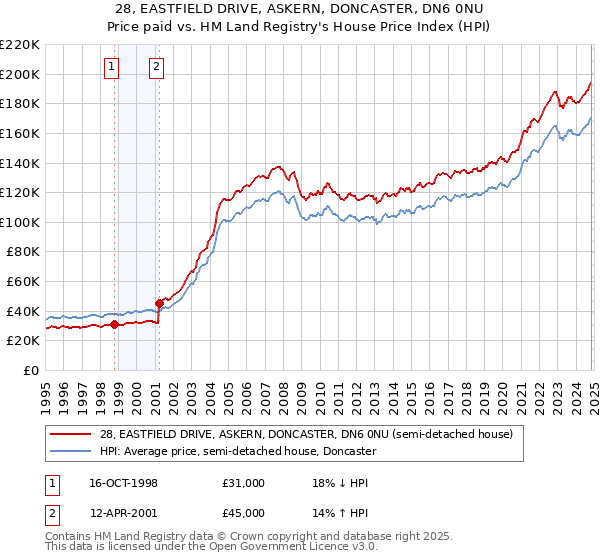 28, EASTFIELD DRIVE, ASKERN, DONCASTER, DN6 0NU: Price paid vs HM Land Registry's House Price Index