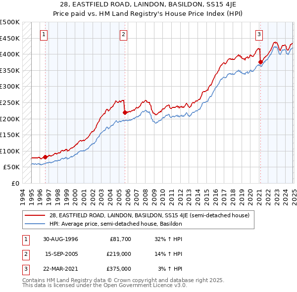 28, EASTFIELD ROAD, LAINDON, BASILDON, SS15 4JE: Price paid vs HM Land Registry's House Price Index