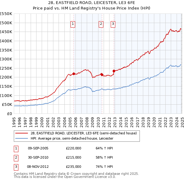 28, EASTFIELD ROAD, LEICESTER, LE3 6FE: Price paid vs HM Land Registry's House Price Index