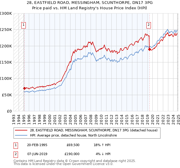 28, EASTFIELD ROAD, MESSINGHAM, SCUNTHORPE, DN17 3PG: Price paid vs HM Land Registry's House Price Index