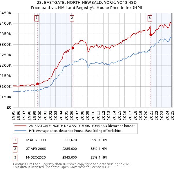 28, EASTGATE, NORTH NEWBALD, YORK, YO43 4SD: Price paid vs HM Land Registry's House Price Index