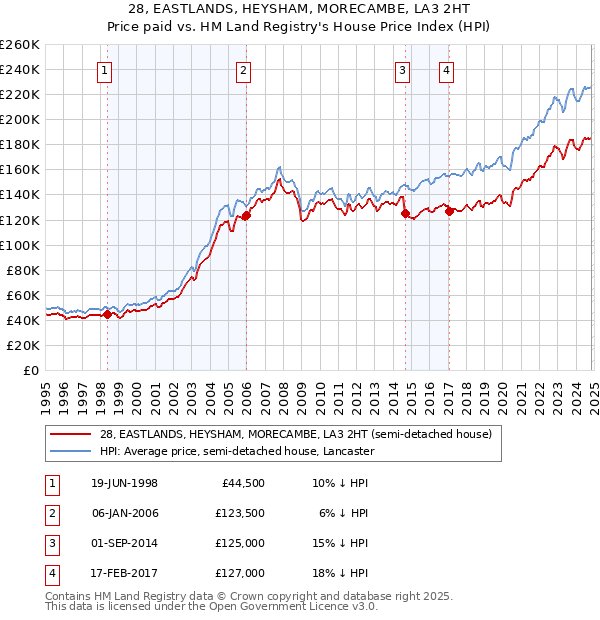 28, EASTLANDS, HEYSHAM, MORECAMBE, LA3 2HT: Price paid vs HM Land Registry's House Price Index