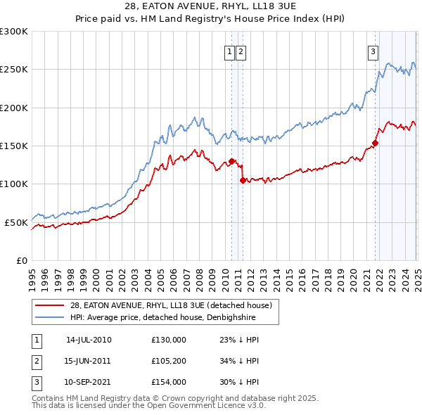 28, EATON AVENUE, RHYL, LL18 3UE: Price paid vs HM Land Registry's House Price Index