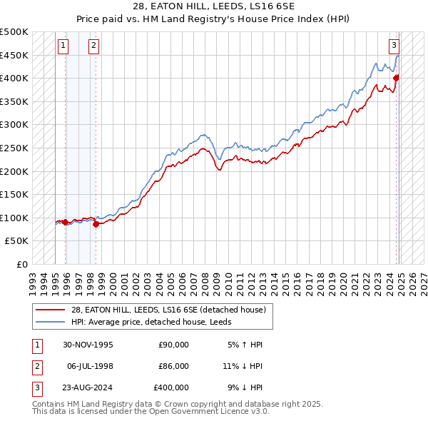 28, EATON HILL, LEEDS, LS16 6SE: Price paid vs HM Land Registry's House Price Index