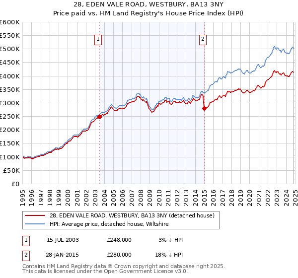 28, EDEN VALE ROAD, WESTBURY, BA13 3NY: Price paid vs HM Land Registry's House Price Index