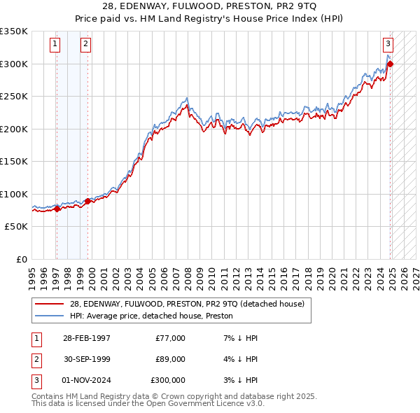 28, EDENWAY, FULWOOD, PRESTON, PR2 9TQ: Price paid vs HM Land Registry's House Price Index