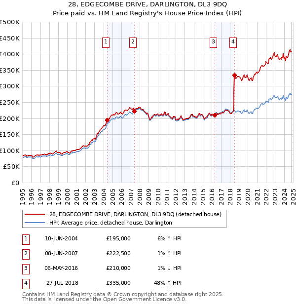 28, EDGECOMBE DRIVE, DARLINGTON, DL3 9DQ: Price paid vs HM Land Registry's House Price Index