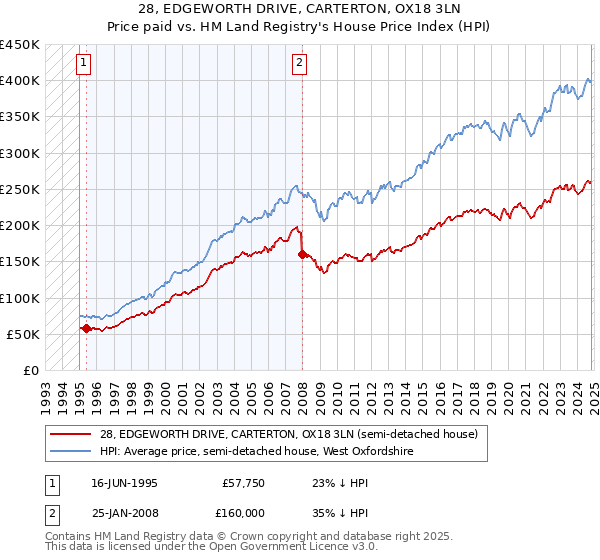 28, EDGEWORTH DRIVE, CARTERTON, OX18 3LN: Price paid vs HM Land Registry's House Price Index