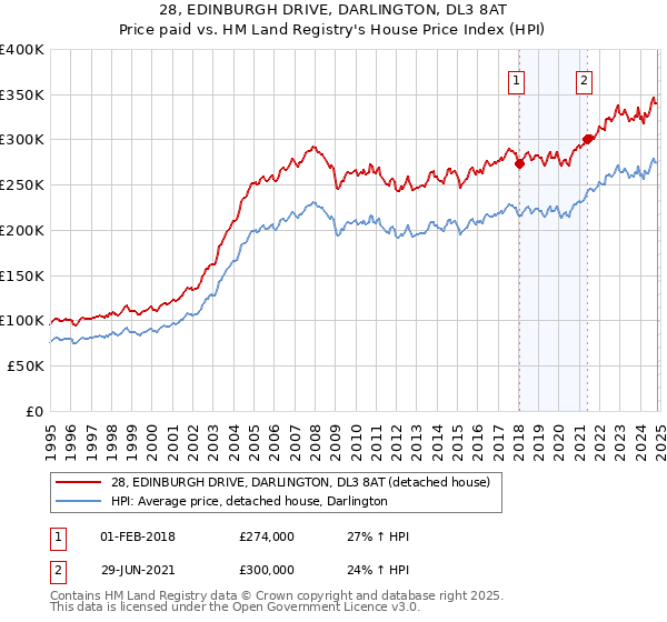 28, EDINBURGH DRIVE, DARLINGTON, DL3 8AT: Price paid vs HM Land Registry's House Price Index