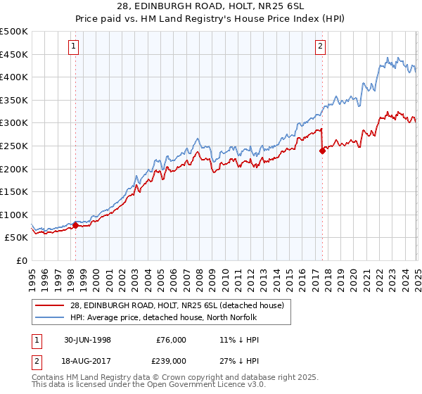 28, EDINBURGH ROAD, HOLT, NR25 6SL: Price paid vs HM Land Registry's House Price Index