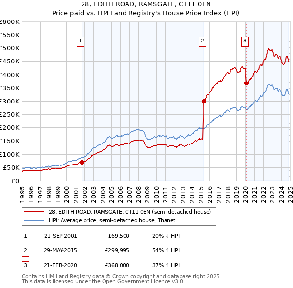 28, EDITH ROAD, RAMSGATE, CT11 0EN: Price paid vs HM Land Registry's House Price Index