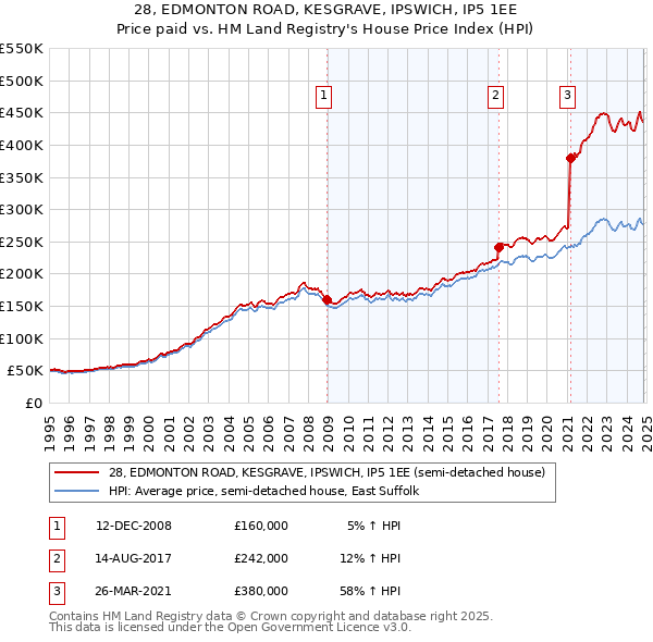 28, EDMONTON ROAD, KESGRAVE, IPSWICH, IP5 1EE: Price paid vs HM Land Registry's House Price Index