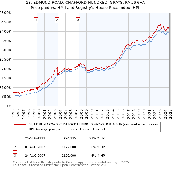 28, EDMUND ROAD, CHAFFORD HUNDRED, GRAYS, RM16 6HA: Price paid vs HM Land Registry's House Price Index