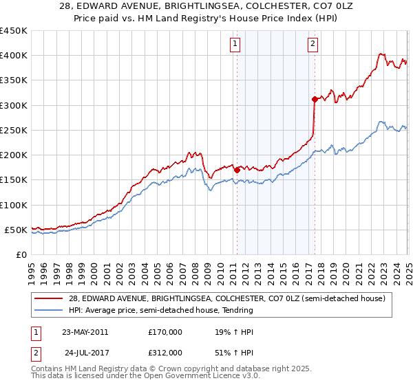 28, EDWARD AVENUE, BRIGHTLINGSEA, COLCHESTER, CO7 0LZ: Price paid vs HM Land Registry's House Price Index