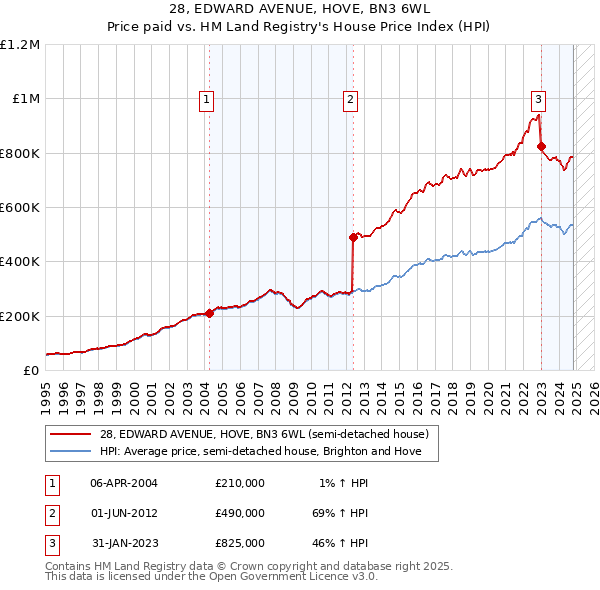 28, EDWARD AVENUE, HOVE, BN3 6WL: Price paid vs HM Land Registry's House Price Index