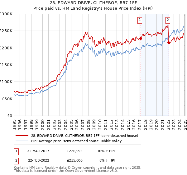 28, EDWARD DRIVE, CLITHEROE, BB7 1FF: Price paid vs HM Land Registry's House Price Index