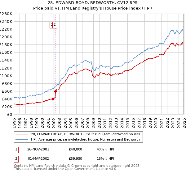 28, EDWARD ROAD, BEDWORTH, CV12 8PS: Price paid vs HM Land Registry's House Price Index