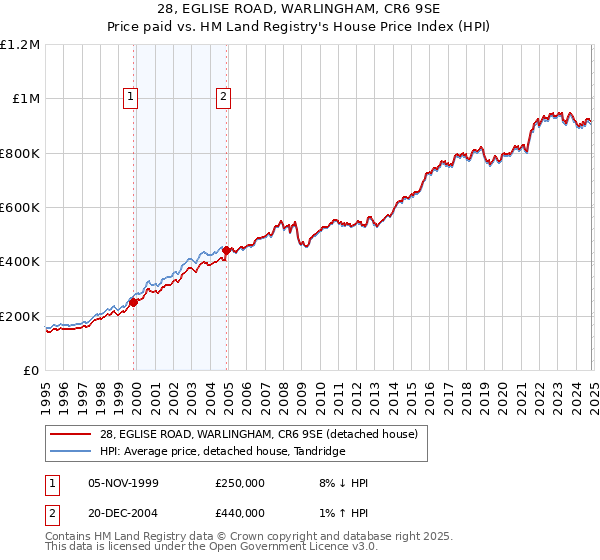 28, EGLISE ROAD, WARLINGHAM, CR6 9SE: Price paid vs HM Land Registry's House Price Index