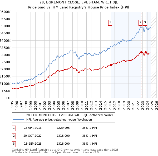 28, EGREMONT CLOSE, EVESHAM, WR11 3JL: Price paid vs HM Land Registry's House Price Index