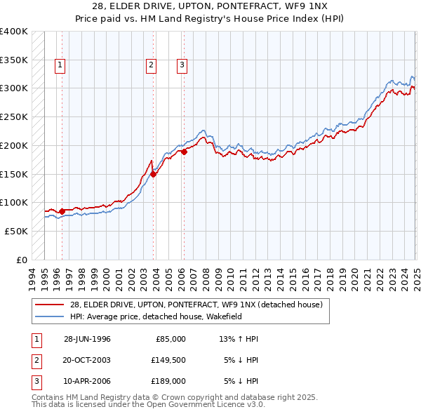 28, ELDER DRIVE, UPTON, PONTEFRACT, WF9 1NX: Price paid vs HM Land Registry's House Price Index