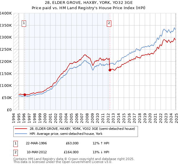 28, ELDER GROVE, HAXBY, YORK, YO32 3GE: Price paid vs HM Land Registry's House Price Index