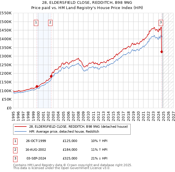 28, ELDERSFIELD CLOSE, REDDITCH, B98 9NG: Price paid vs HM Land Registry's House Price Index