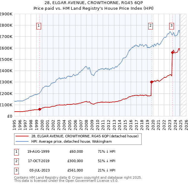 28, ELGAR AVENUE, CROWTHORNE, RG45 6QP: Price paid vs HM Land Registry's House Price Index