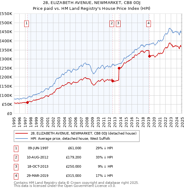 28, ELIZABETH AVENUE, NEWMARKET, CB8 0DJ: Price paid vs HM Land Registry's House Price Index