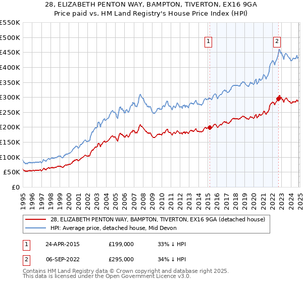 28, ELIZABETH PENTON WAY, BAMPTON, TIVERTON, EX16 9GA: Price paid vs HM Land Registry's House Price Index