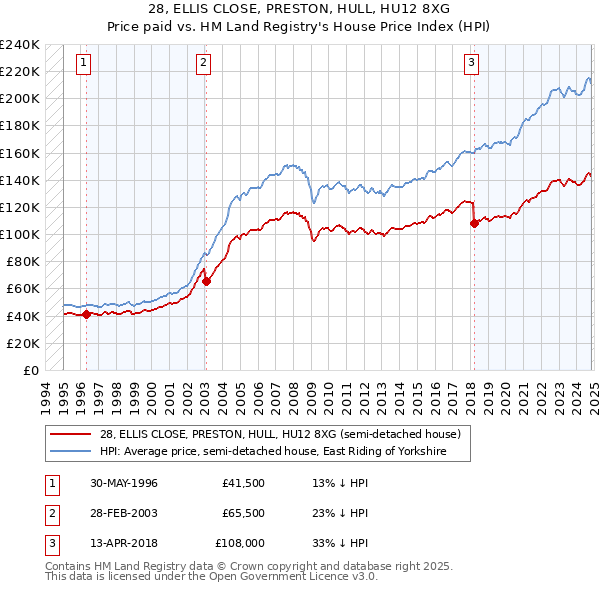 28, ELLIS CLOSE, PRESTON, HULL, HU12 8XG: Price paid vs HM Land Registry's House Price Index