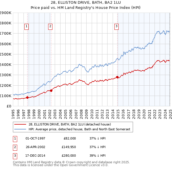 28, ELLISTON DRIVE, BATH, BA2 1LU: Price paid vs HM Land Registry's House Price Index