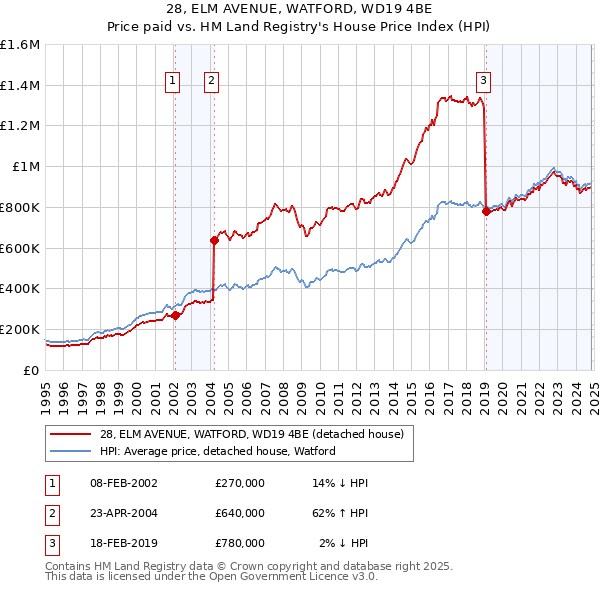 28, ELM AVENUE, WATFORD, WD19 4BE: Price paid vs HM Land Registry's House Price Index