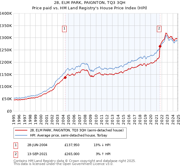 28, ELM PARK, PAIGNTON, TQ3 3QH: Price paid vs HM Land Registry's House Price Index