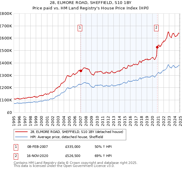 28, ELMORE ROAD, SHEFFIELD, S10 1BY: Price paid vs HM Land Registry's House Price Index