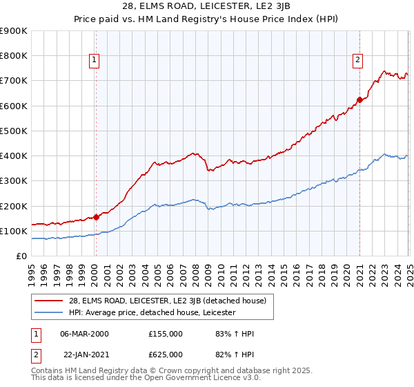 28, ELMS ROAD, LEICESTER, LE2 3JB: Price paid vs HM Land Registry's House Price Index