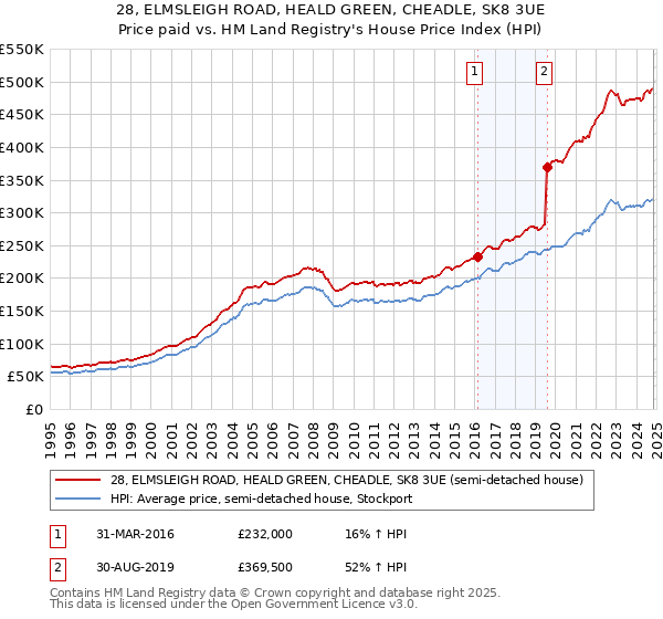 28, ELMSLEIGH ROAD, HEALD GREEN, CHEADLE, SK8 3UE: Price paid vs HM Land Registry's House Price Index