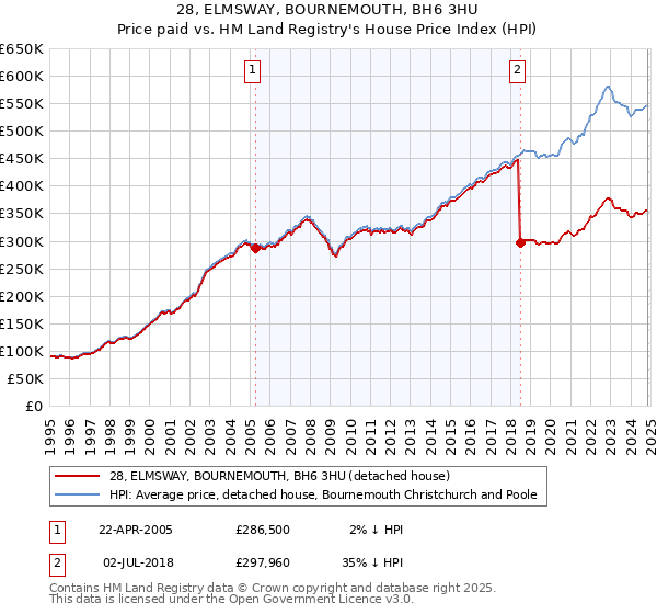 28, ELMSWAY, BOURNEMOUTH, BH6 3HU: Price paid vs HM Land Registry's House Price Index