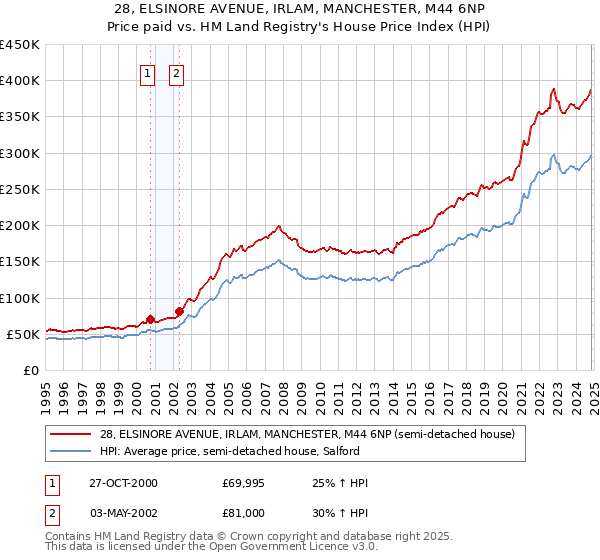 28, ELSINORE AVENUE, IRLAM, MANCHESTER, M44 6NP: Price paid vs HM Land Registry's House Price Index